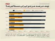 چند درصد مردم ایران مستأجرند؟