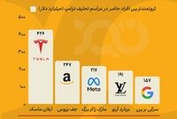 بیش از ۱ تریلیون دلار ثروت در تحلیف ترامپ!