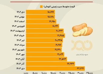 سیب زمینی چقدر گران شده است؟