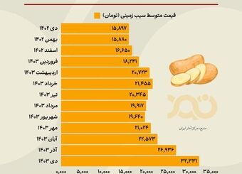 سیب زمینی چقدر گران شده است؟