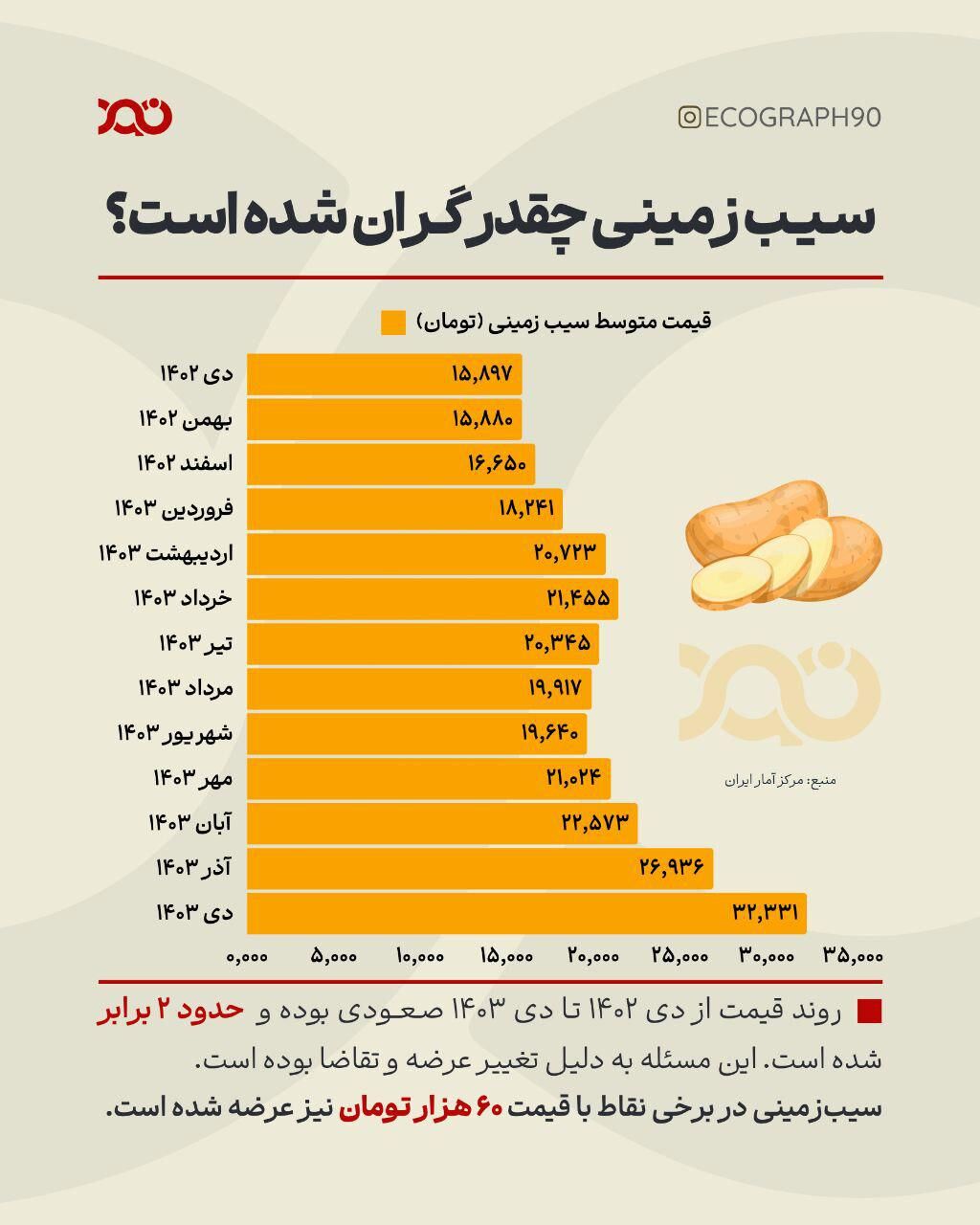سیب زمینی چقدر گران شده است؟