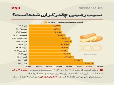 سیب زمینی چقدر گران شده است؟