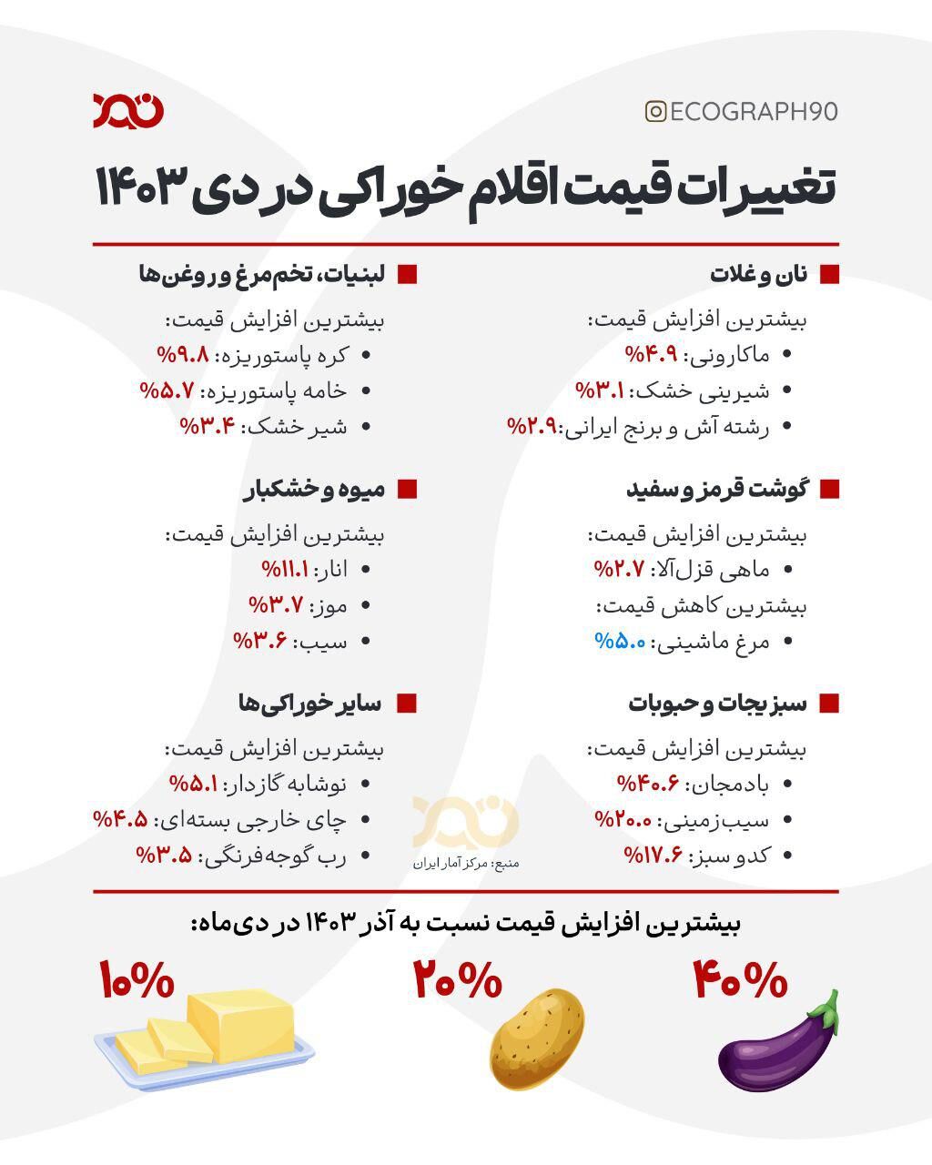 تغییرات قیمت اقلام خوراکی در دی ۱۴۰۳