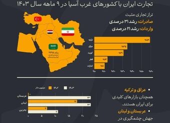 رشد چشمگیر تجارت ایران با کشورهای غرب آسیا در ۹ ماهه ۱۴۰۳