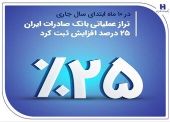 تراز عملیاتی بانک صادرات ایران 25 درصد افزایش ثبت کرد