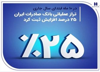 تراز عملیاتی بانک صادرات ایران 25 درصد افزایش ثبت کرد