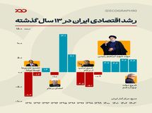 رشد اقتصادی ایران در ۱۳ سال گذشته