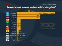 محبوب‌ترین نئوبانک ایرانی!
