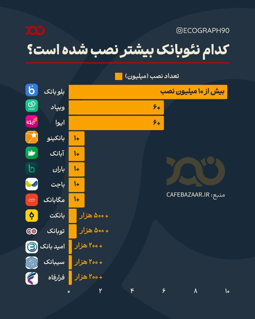 محبوب‌ترین نئوبانک ایرانی!