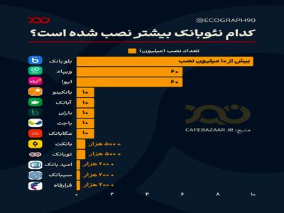 محبوب‌ترین نئوبانک ایرانی!