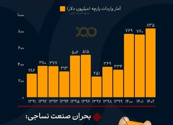 بحران در صنعت نساجی؛ واردات و قاچاق در برابر تولید داخلی
