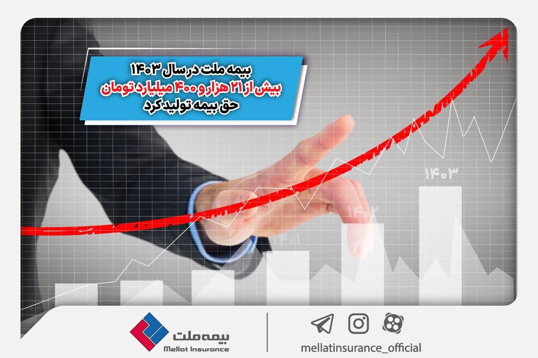 بیمه ملت در سال 1403 بیش از 21 هزار و 400 میلیارد تومان حق بیمه تولید کرد