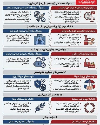 نقاط اصلی اختلاف در مذاکرات ایران و آمریکا