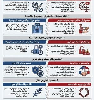 نقاط اصلی اختلاف در مذاکرات ایران و آمریکا