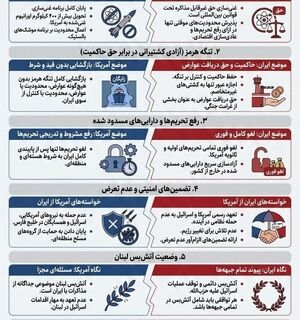 نقاط اصلی اختلاف در مذاکرات ایران و آمریکا