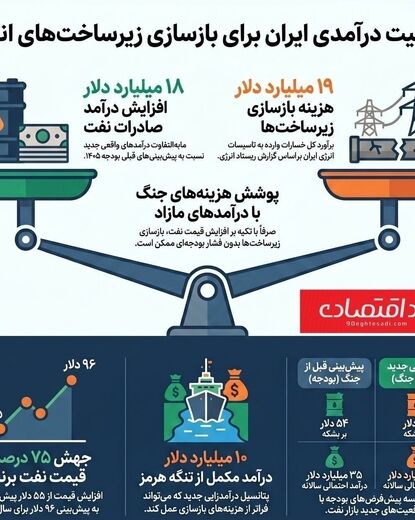 بازسازی زیرساخت‌ها از محل افزایش درآمد نفتی