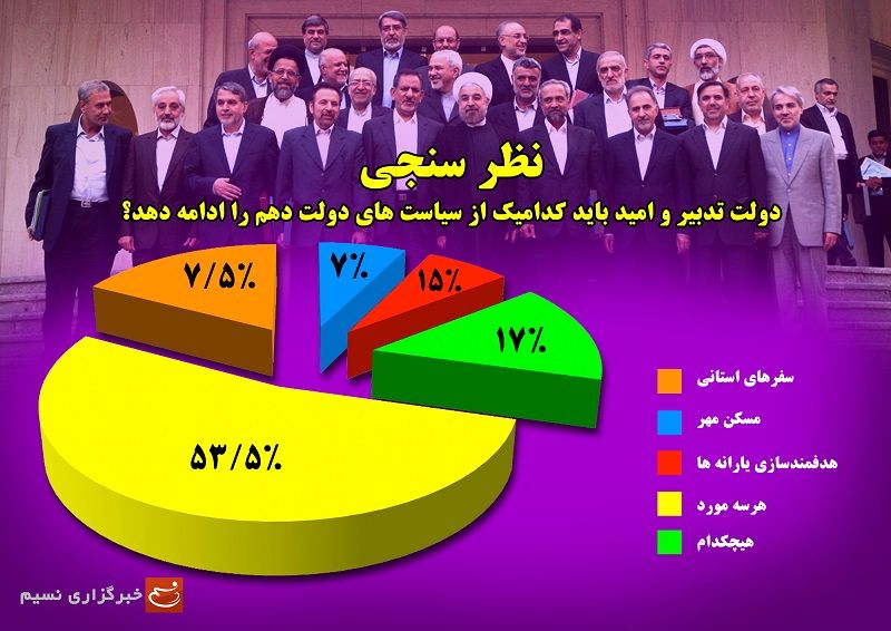به گزارش خبرنگار «نسیم»، 7.5 درصد سفرهای استانی، 7 درصد مسکن مهر، 15 درصد هدفمندسازی یارانه‌ها و 17 درصد هیچکدام از موارد را انتخاب کردند.