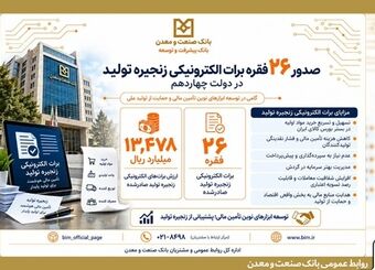 صدور ۲۶ فقره برات الکترونیکی توسط بانک صنعت و معدن در دولت چهاردهم
