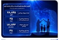 افزایش اعطای وام قرض‌الحسنه در بانک صادرات ایران/ تداوم روند صعودی در حمایت از مشاغل خانگی

