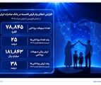 افزایش اعطای وام قرض‌الحسنه در بانک صادرات ایران/ تداوم روند صعودی در حمایت از مشاغل خانگی
