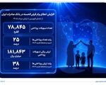 افزایش اعطای وام قرض‌الحسنه در بانک صادرات ایران/ تداوم روند صعودی در حمایت از مشاغل خانگی
