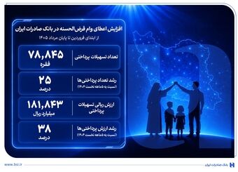 افزایش اعطای وام قرض‌الحسنه در بانک صادرات ایران/ تداوم روند صعودی در حمایت از مشاغل خانگی

