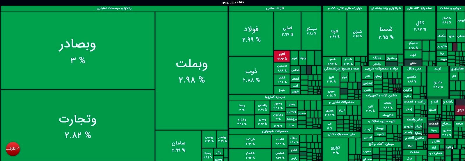 رشد 10 هزار واحدی شاخص بورس/ هم‌وزن منفی ماند