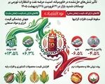 فشارهای سنگین بر بازار کالاها: جنگ ایران و نگرانی‌های تورمی جهانی