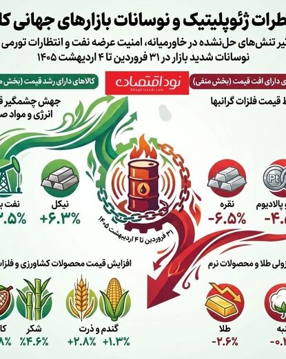 فشارهای سنگین بر بازار کالاها: جنگ ایران و نگرانی‌های تورمی جهانی