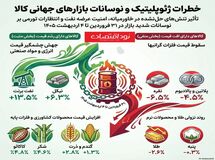 فشارهای سنگین بر بازار کالاها: جنگ ایران و نگرانی‌های تورمی جهانی