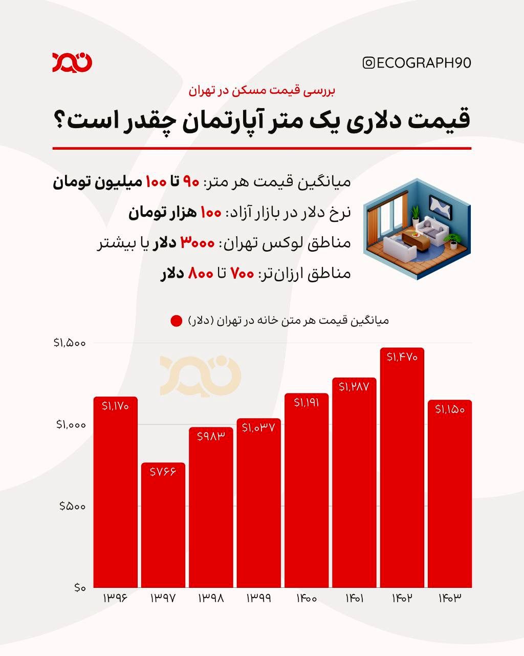 قیمت مسکن تابعی از نرخ دلار؟