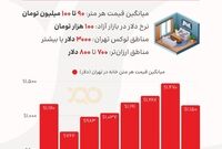قیمت مسکن تابعی از نرخ دلار؟