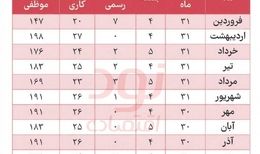  جدول ساعت کار موظفی سال ۱۴۰۵ (به تفکیک ماه‌های سال)