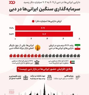 ۷ میلیارد دلار سرمایه ایرانی‌ها در دبی؛ رقابت با هند، بریتانیا و عربستان