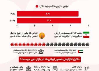 ۷ میلیارد دلار سرمایه ایرانی‌ها در دبی؛ رقابت با هند، بریتانیا و عربستان