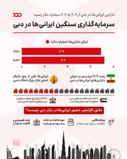 ۷ میلیارد دلار سرمایه ایرانی‌ها در دبی؛ رقابت با هند، بریتانیا و عربستان