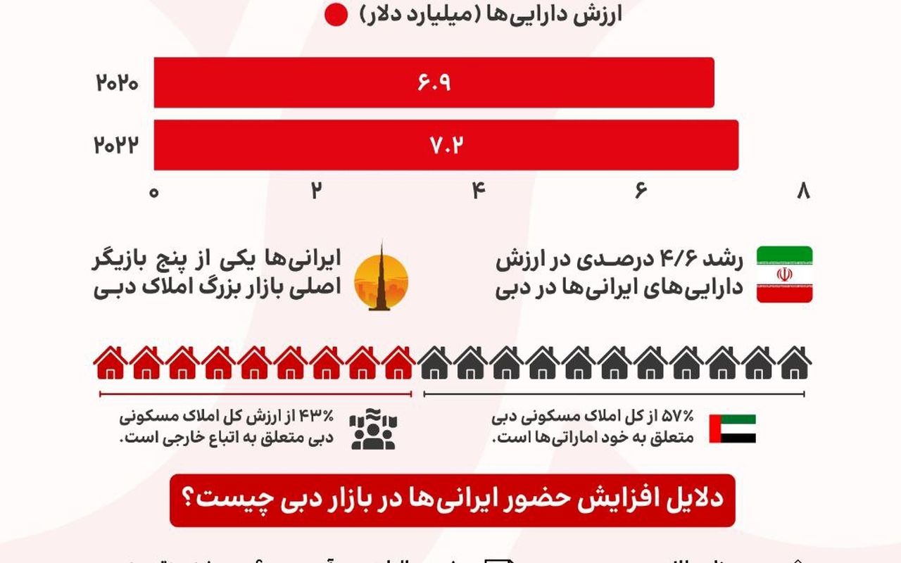 ۷ میلیارد دلار سرمایه ایرانی‌ها در دبی؛ رقابت با هند، بریتانیا و عربستان