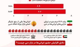 ۷ میلیارد دلار سرمایه ایرانی‌ها در دبی؛ رقابت با هند، بریتانیا و عربستان
