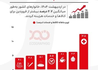 کالا و خدمات چقدر گران‌تر شدند؟