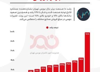 رکوردشکنی صنایع در بورس تهران!