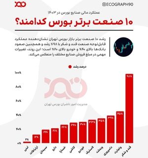 رکوردشکنی صنایع در بورس تهران!