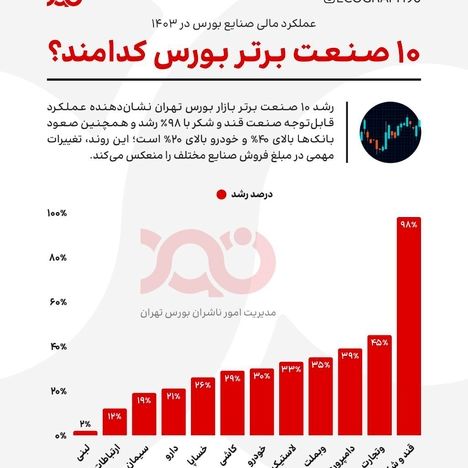 رکوردشکنی صنایع در بورس تهران!