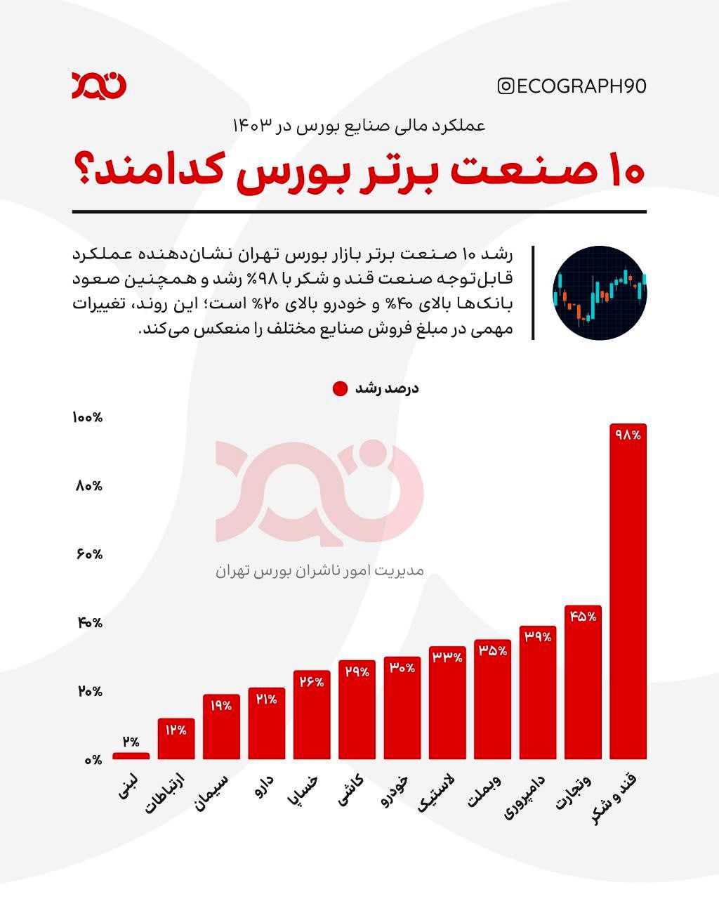رکوردشکنی صنایع در بورس تهران!