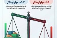 کارنامه تجارت خارجی غیرنفتی ایران در سال ۱۴۰۴