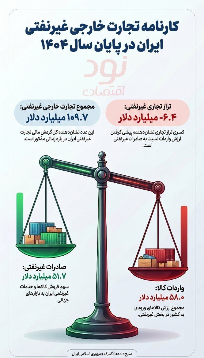 کارنامه تجارت خارجی غیرنفتی ایران در سال ۱۴۰۴