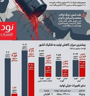 شوک نفتی به اوپک؛ سقوط ۷.۸ میلیون بشکه‌ای پس از حملات به ایران