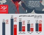 شوک نفتی به اوپک؛ سقوط ۷.۸ میلیون بشکه‌ای پس از حملات به ایران