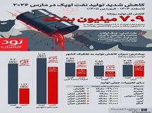 شوک نفتی به اوپک؛ سقوط ۷.۸ میلیون بشکه‌ای پس از حملات به ایران