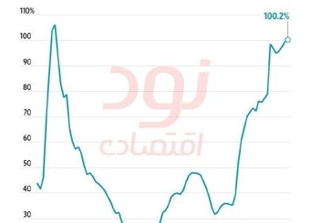 بدهی ملی آمریکا از مرز ۱۰۰ درصد تولید ناخالص داخلی گذشت