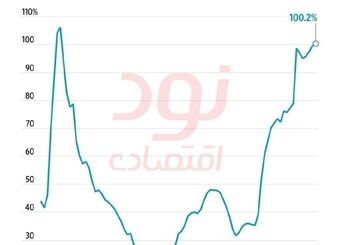 بدهی ملی آمریکا از مرز ۱۰۰ درصد تولید ناخالص داخلی گذشت